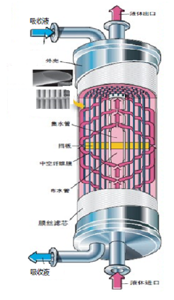 一回收、焦油废水处理，一生化系统升级达标改造EPCO